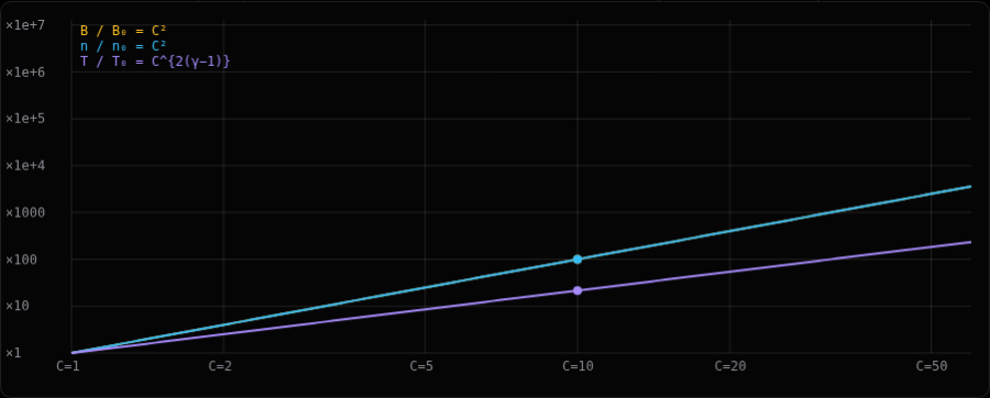 Ideal compression gains plotted against convergence ratio