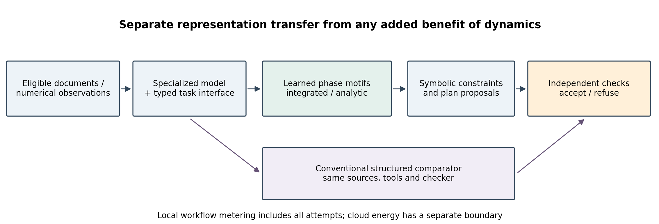 Figure1 — integrated architecture with matched conventional comparison.