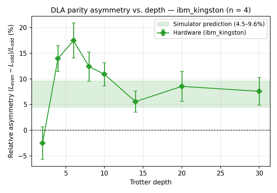 Relative asymmetry A(d) with propagated 1-sigma error bars, peaking at +17.5% at depth 6 and settling into the 4.5-9.6% prediction band at larger depths.