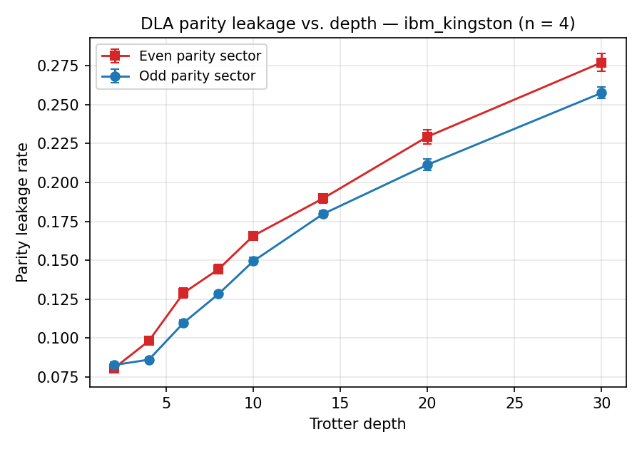 Parity leakage rate in the even and odd sectors as a function of Trotter depth, showing smooth monotonic rise from 8% at depth 2 to 28% at depth 30, with the odd sector systematically below the even sector.